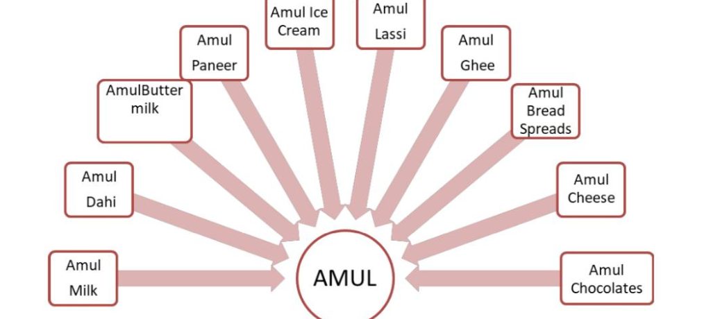 An Empirical Study on Brand Extension Adopted by Amul