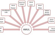 An Empirical Study on Brand Extension Adopted by Amul