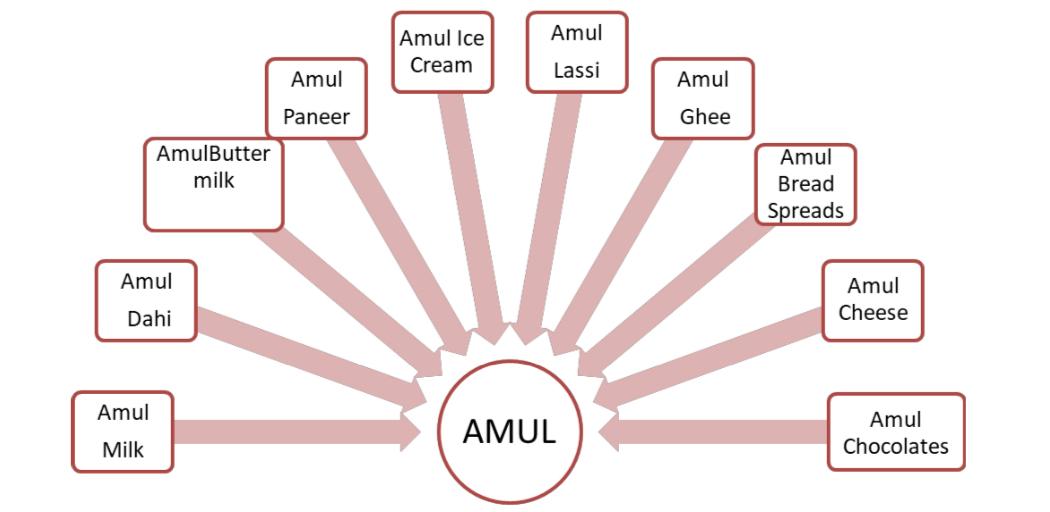 An Empirical Study on Brand Extension Adopted by Amul