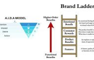 A Comprehensive Approach to Building Brand Engagement and Loyalty