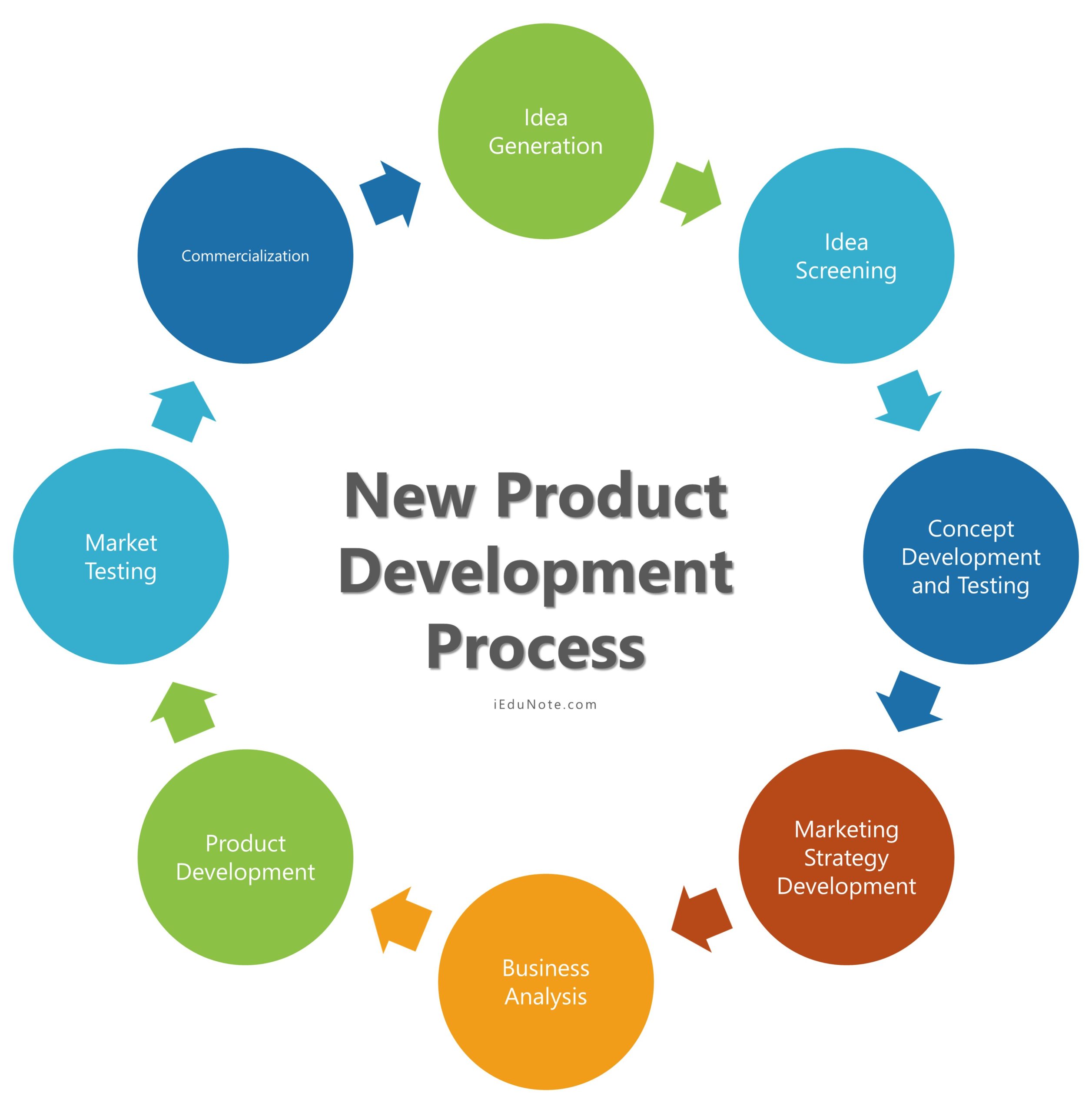 New Product Development (NPD): Process, Importance and Business examples